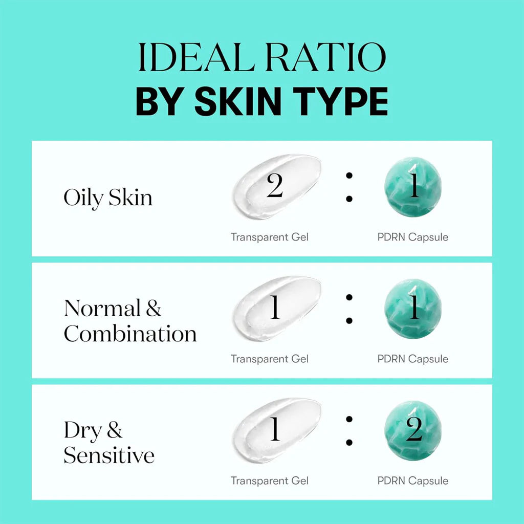 Diagram showing the ideal ratio of transparent gel to PDRN capsule for different skin types on a teal background.