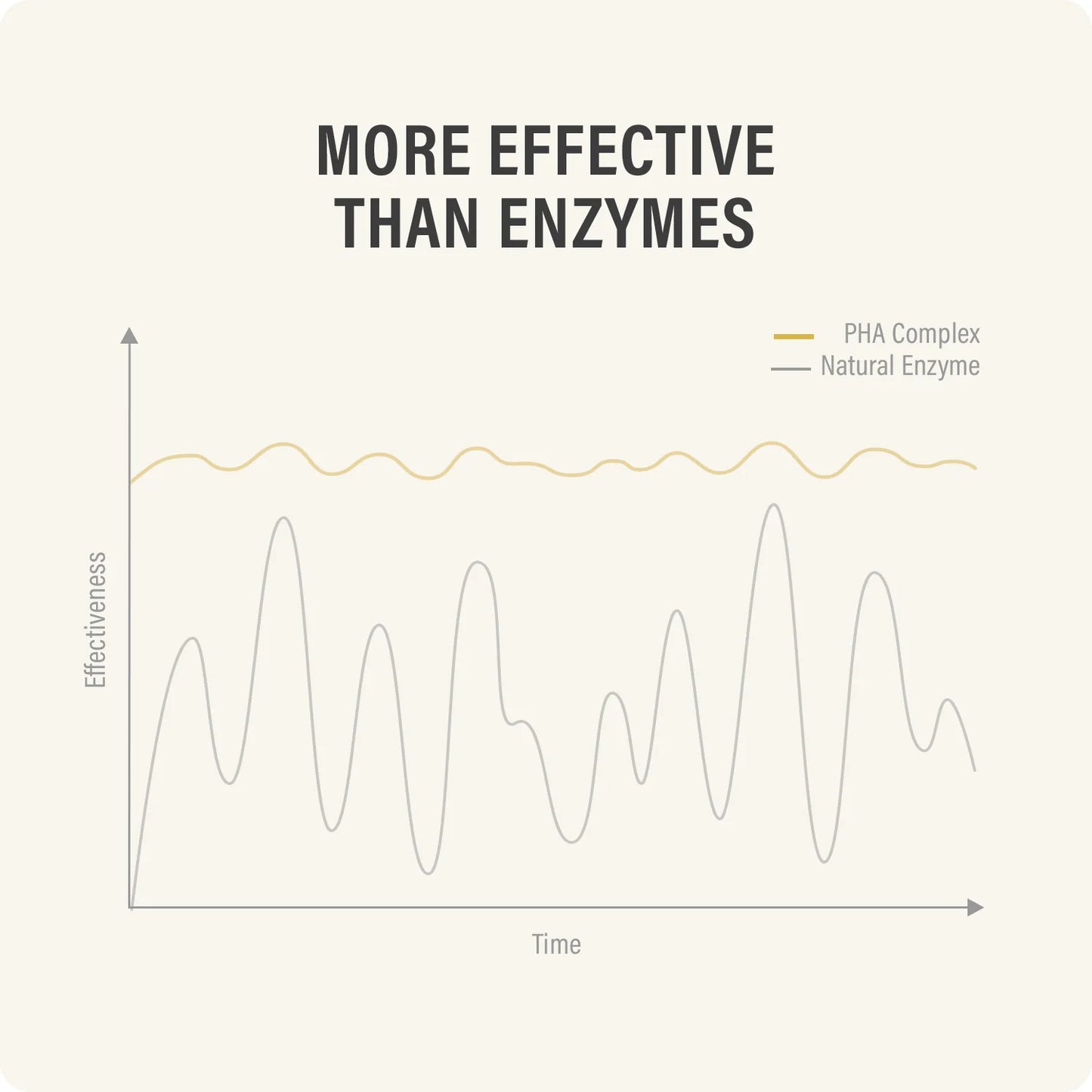 Graph comparing the effectiveness of PHA Complex to a natural enzyme over time, with PHA Complex shown as more effective.