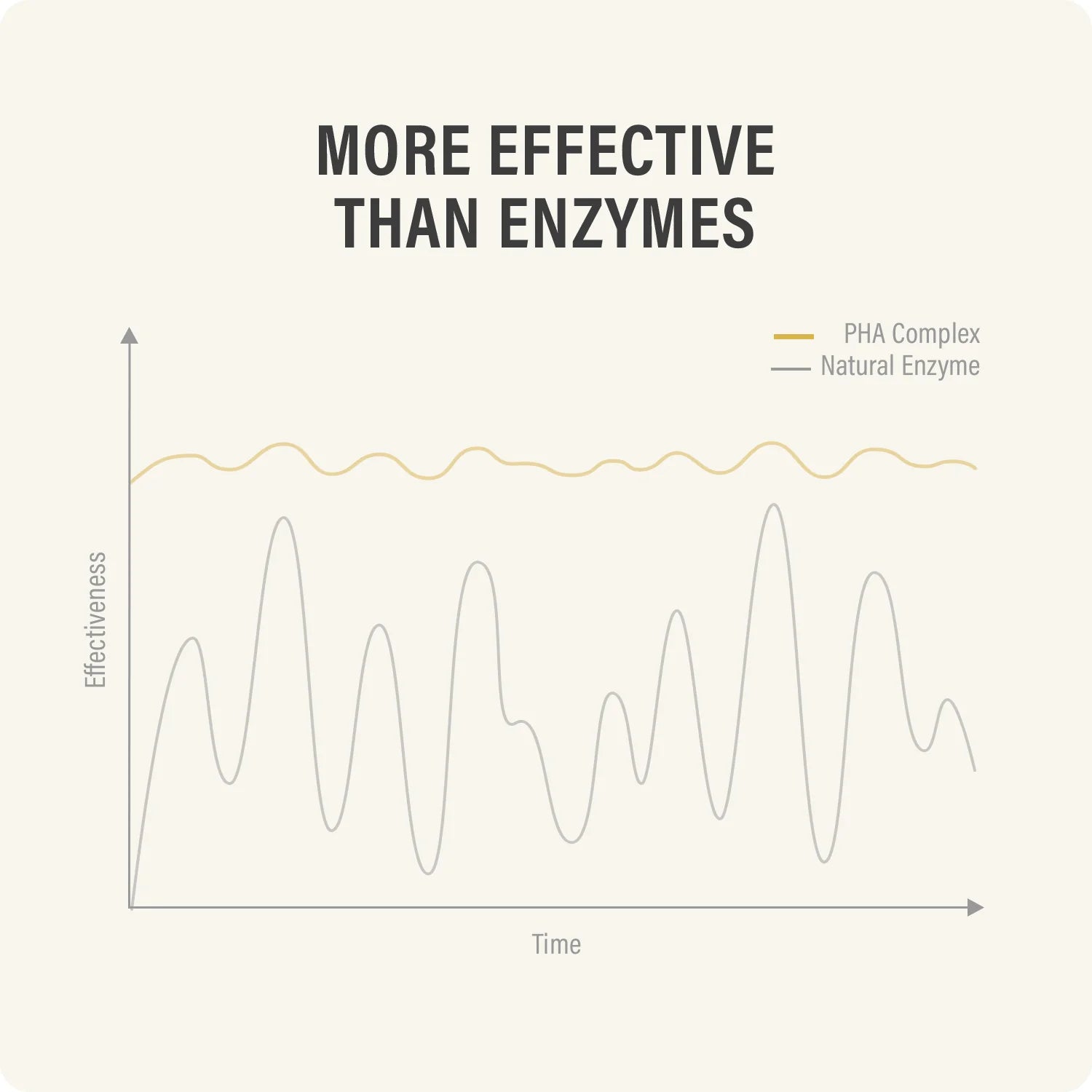 Graph comparing the effectiveness of PHA Complex to a natural enzyme over time, with PHA Complex shown as more effective.