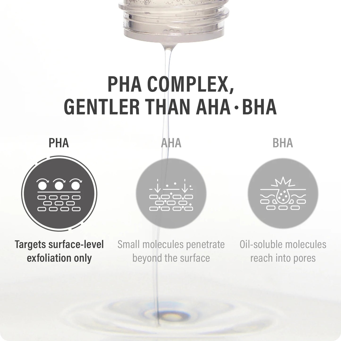 Diagram comparing PHA, AHA, and BHA with a liquid droplet.