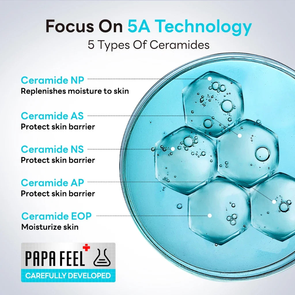 Diagram of 5A Technology with types of ceramides and Papa Feel branding.